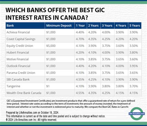 bns gic rates today 2024.